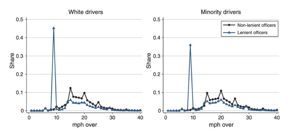 Implicit Bias in Policing Figure 1